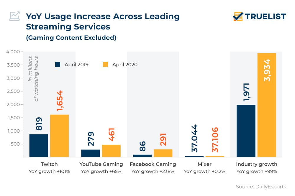 YoY Usage Increase Across Leading Streaming Services (Gaming Content Excluded)