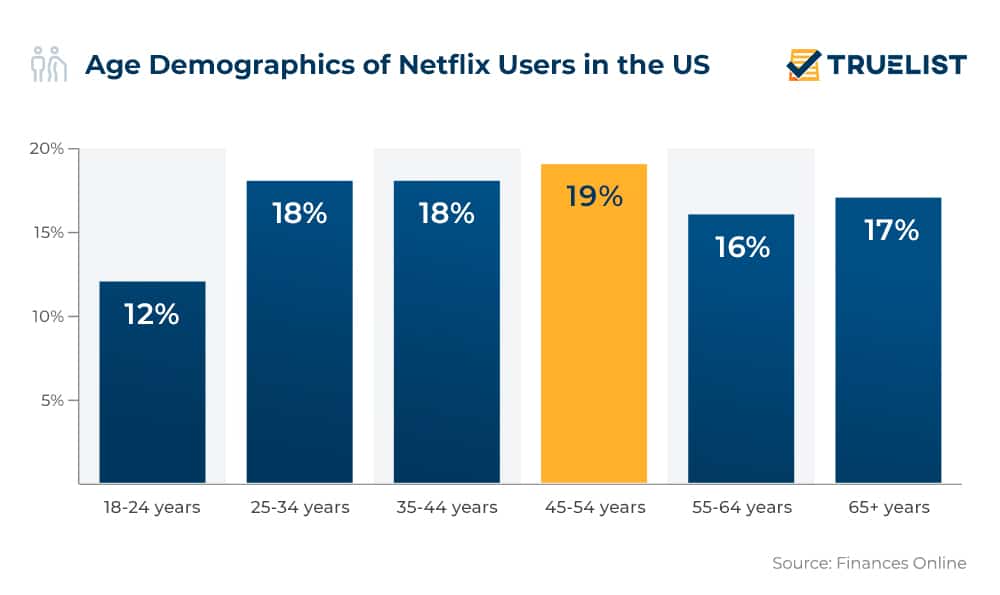 Netflix Statistics 2023 - TrueList