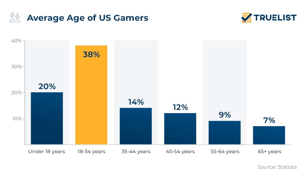 Average Age of US Gamers