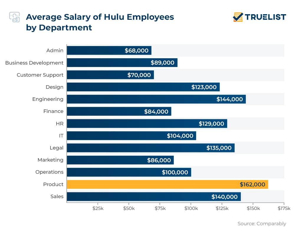 Average Salary of Hulu Employees by Department