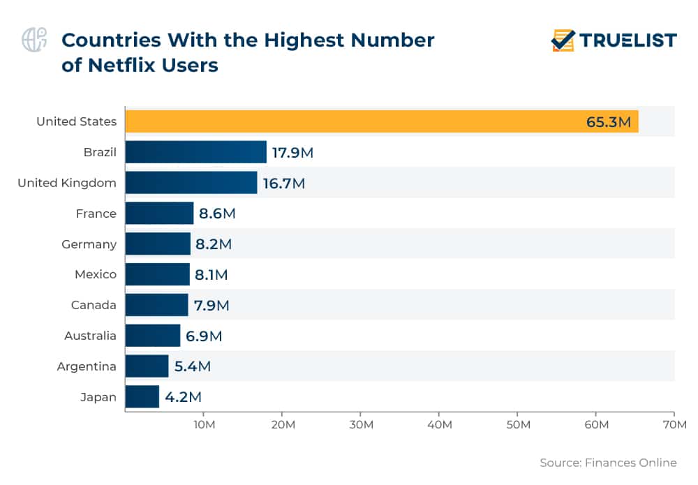 Netflix Statistics TrueList 2022 (2024)