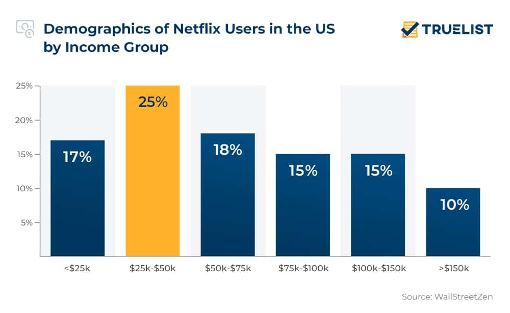 Demographics of Netflix Users in the US by Income Group