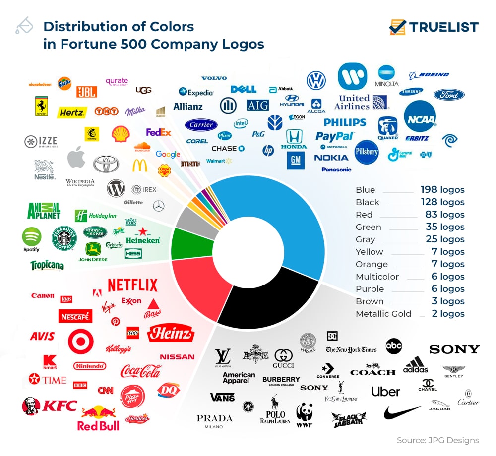 Distribution of Colors in Fortune 500 Company Logos