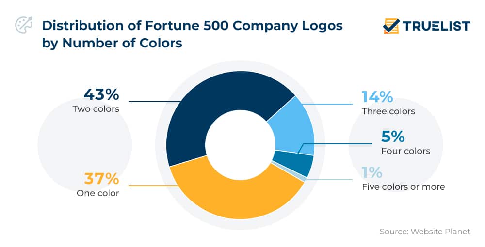 Distribution of Fortune 500 Company Logos by Number of Colors