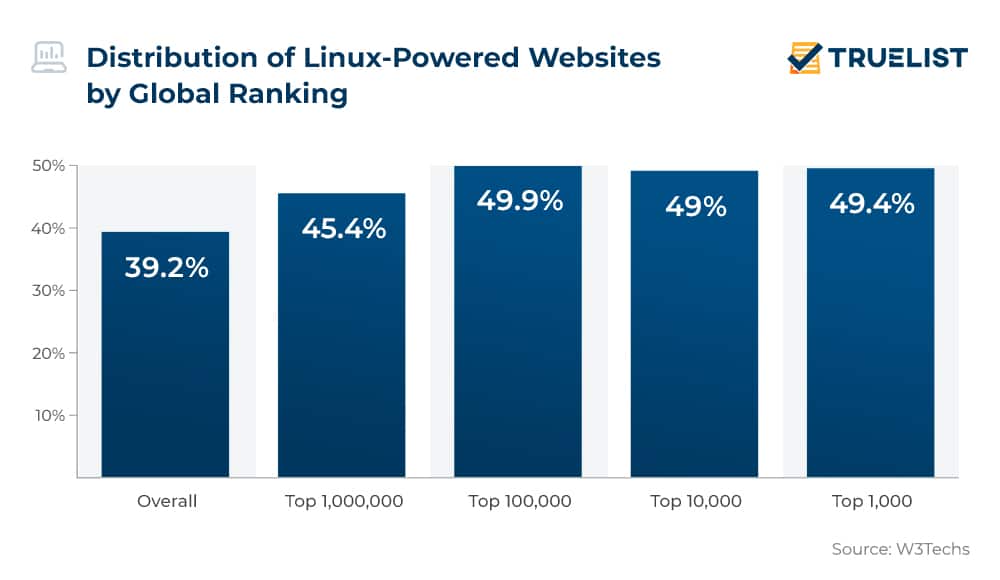 Distribution of Linux-Powered Websites by Global Ranking