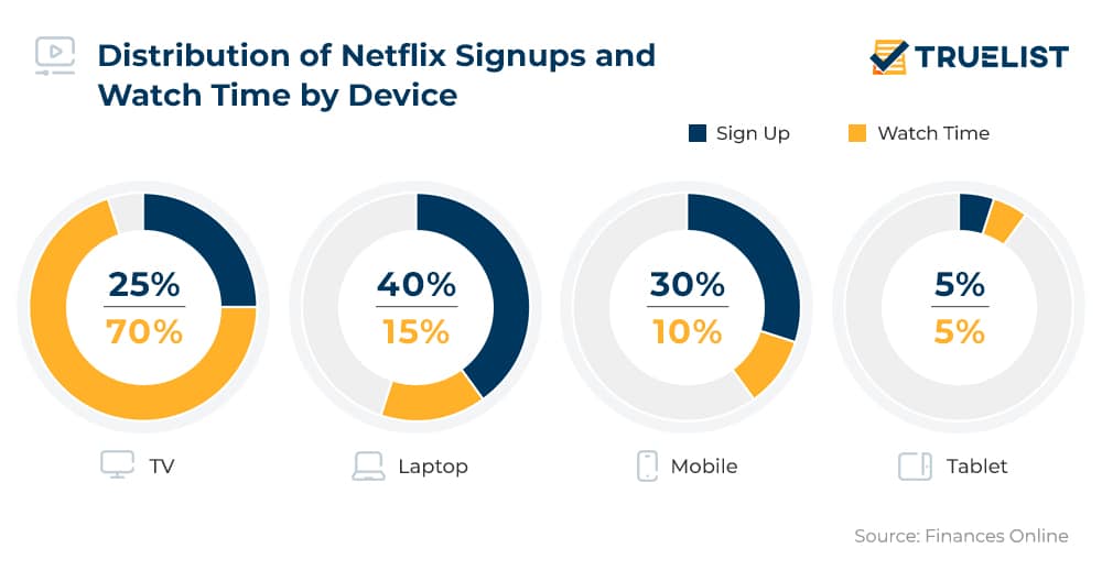 Distribution of Netflix Signups and Watch Time by Device