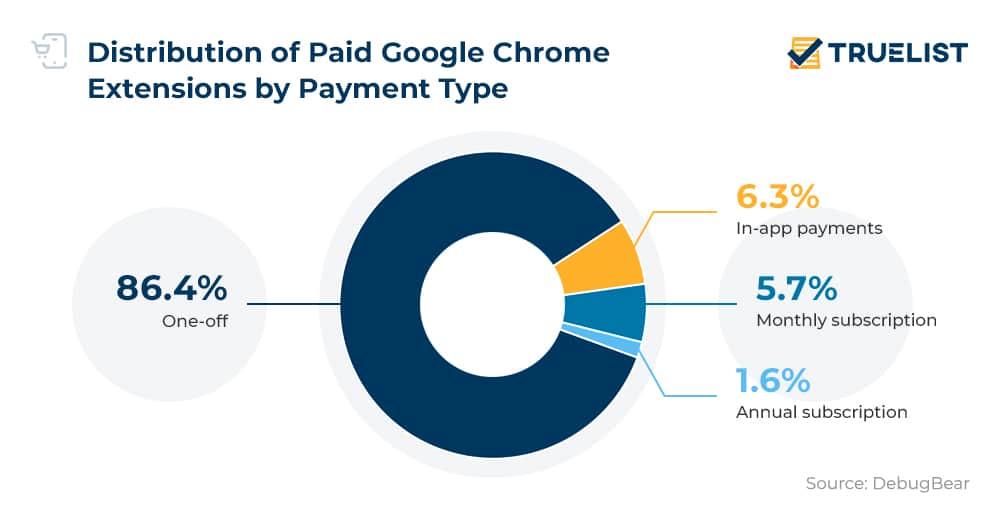 Distribution of Paid Google Chrome Extensions by Payment Type