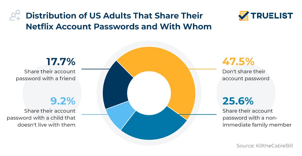 Distribution of US Adults That Share Their Netflix Account Passwords and With Whom
