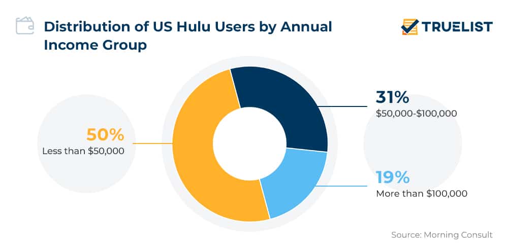 Distribution of US Hulu Users by Annual Income Group