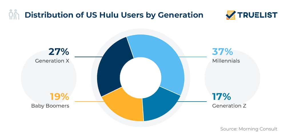 Distribution of US Hulu Users by Generation