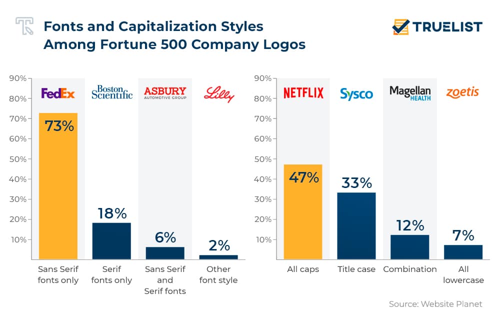 Fonts and Capitalization Styles Among Fortune 500 Company Logos