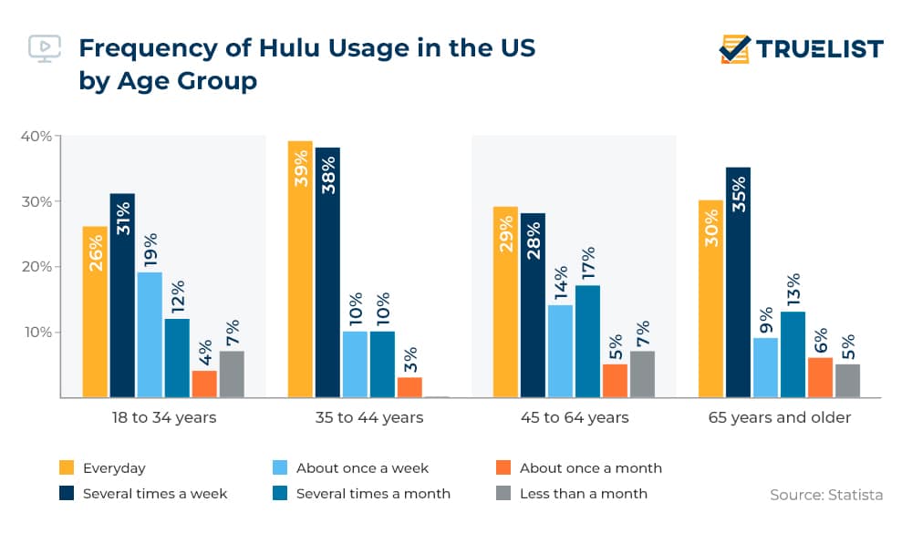 Hulu Statistics 2023: How Many People Watch Hulu? - EarthWeb