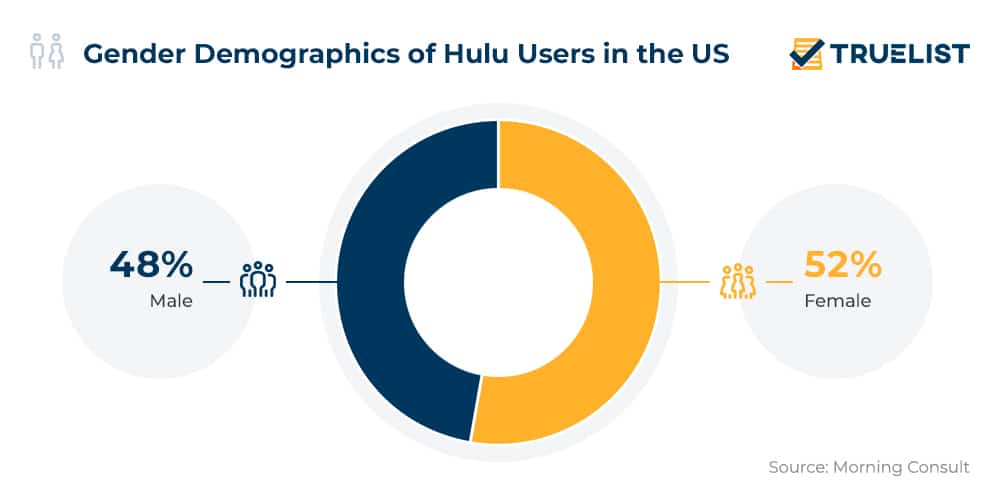 Gender Demographics of Hulu Users in the US