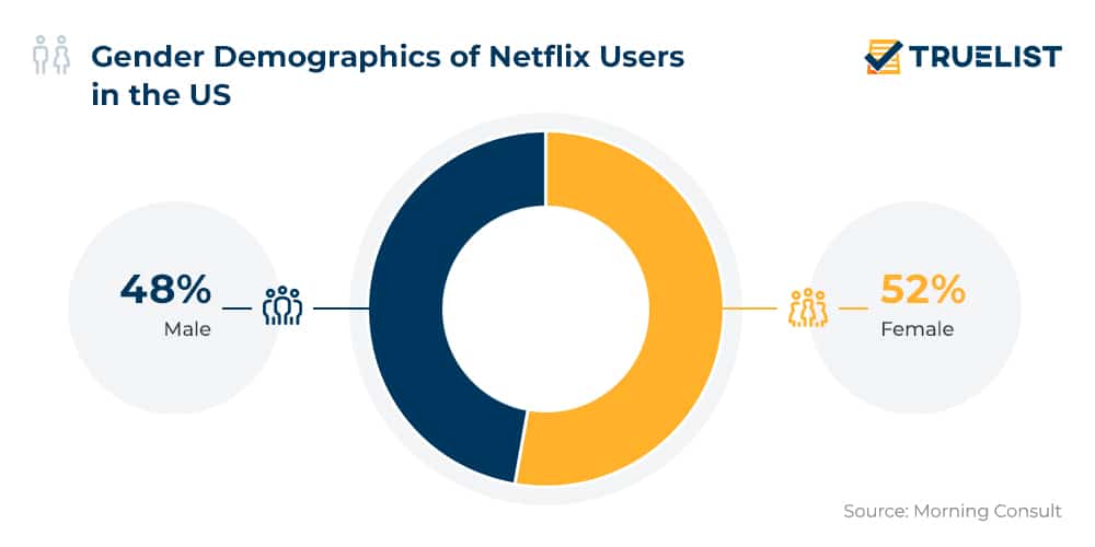 Gender Demographics of Netflix Users in the US