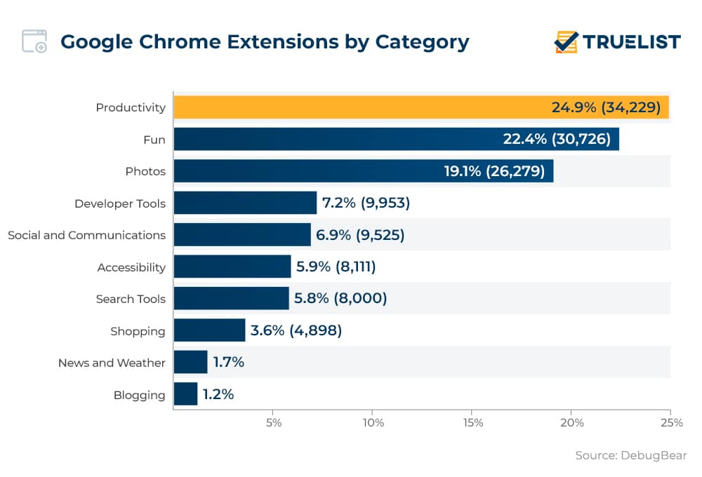 Google Chrome Extensions by Category