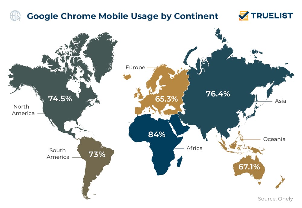 Google Chrome Mobile Usage by Continent