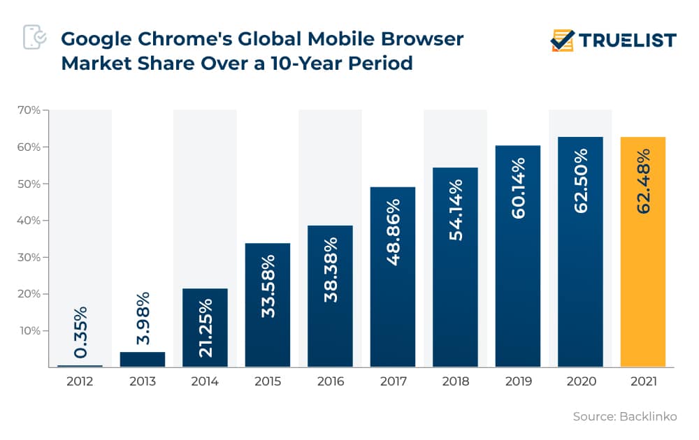Google Chromes Global Mobile Browser Market Share Over a 10 Year Period