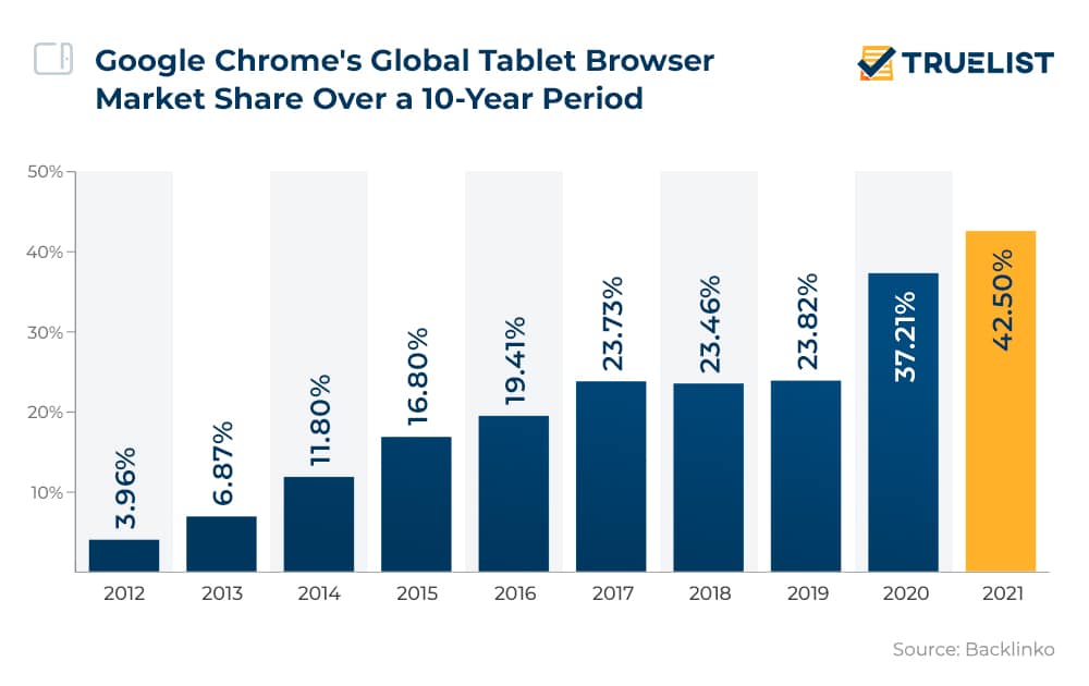 Google Chrome's Global Tablet Browser Market Share Over a 10-Year Period