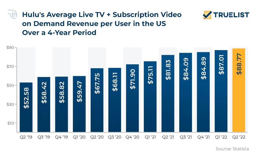 Hulu's Average Live TV + Subscription Video on Demand Revenue per User in the US Over a 4-Year Period