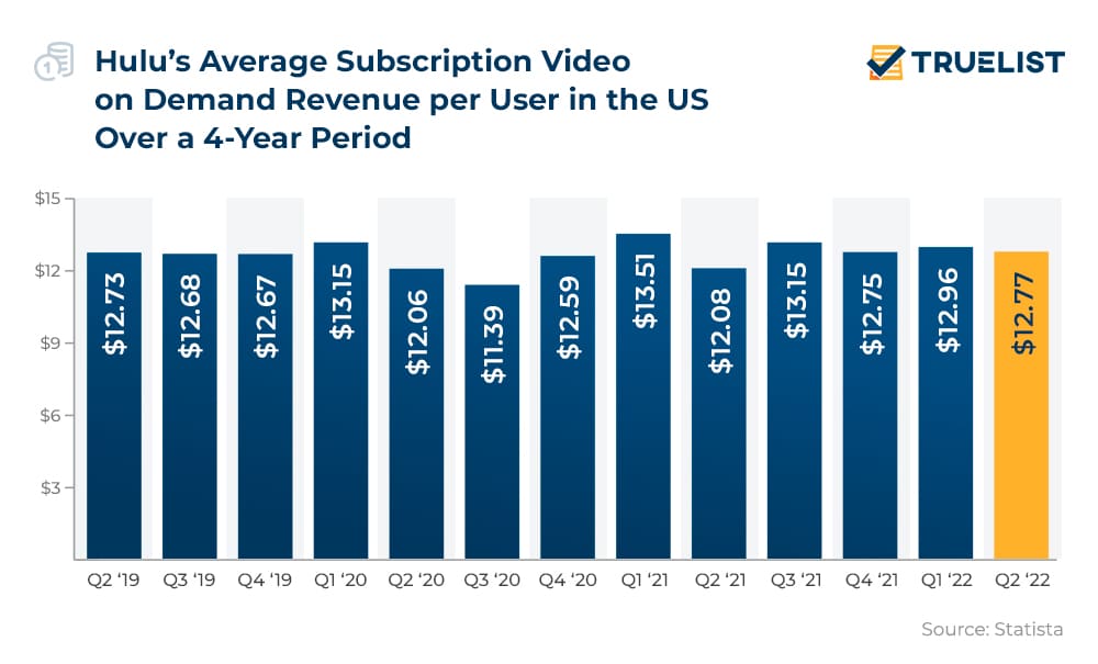 Hulu’s Average Subscription Video on Demand Revenue per User in the US Over a 3-Year Period