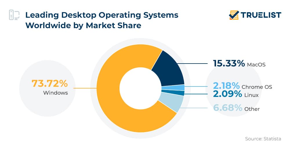 World-leading desktop operating systems by market share
