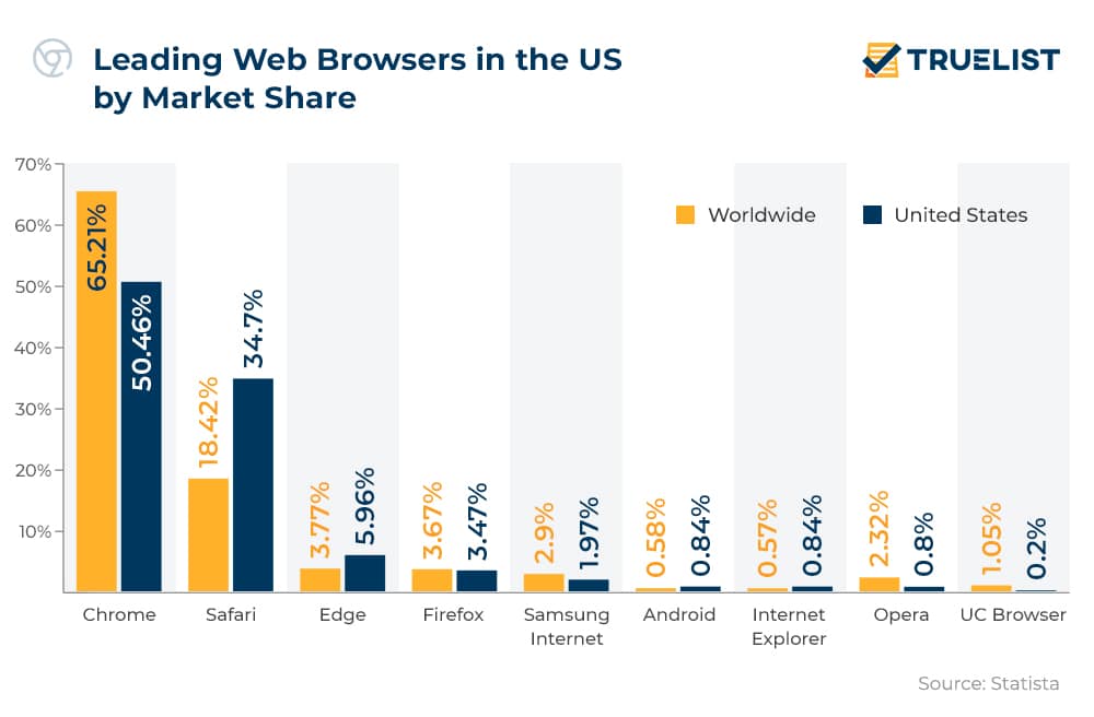 Leading Web Browsers in the US by Market Share