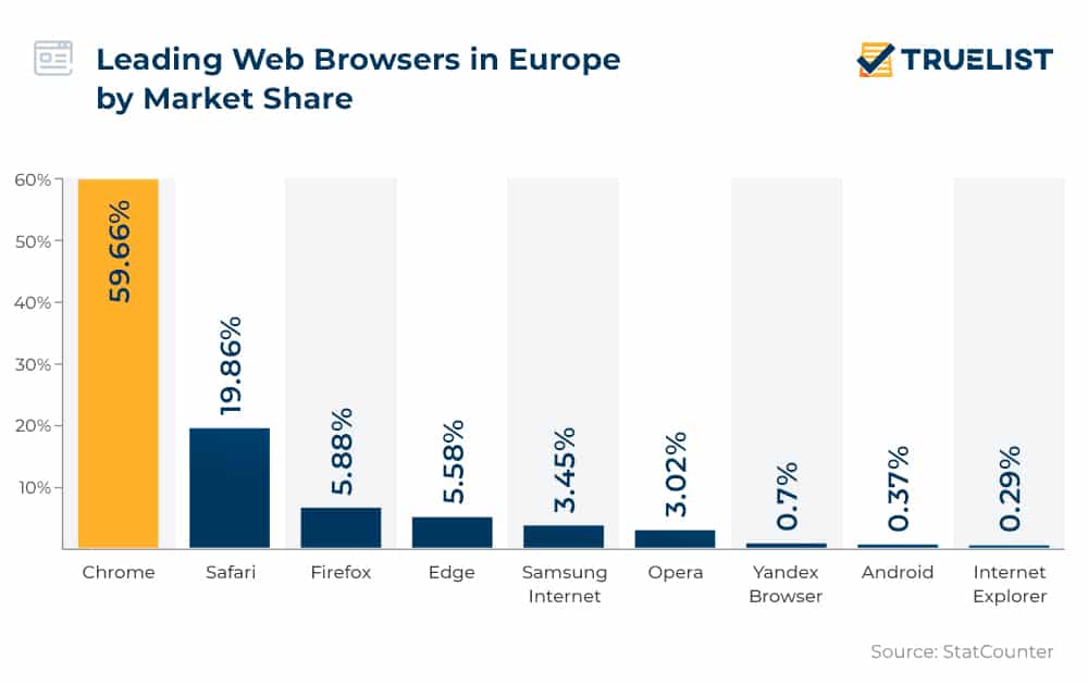Leading Web Browsers in Europe by Market Share