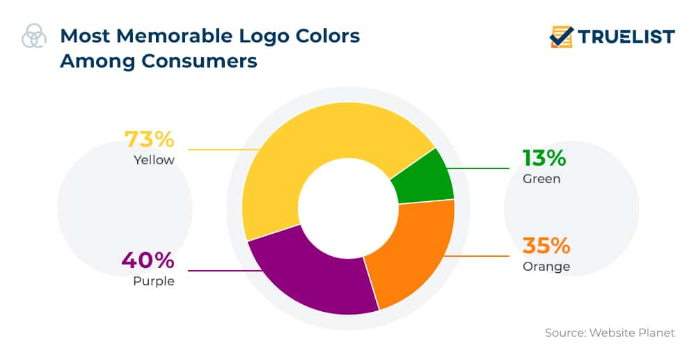 Most Memorable Logo Colors Among Consumers