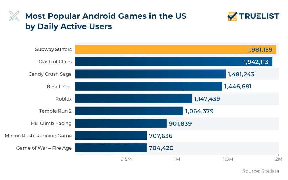 Most Popular Android Games in the US by Daily Active Users