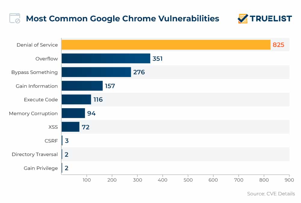 Most Common Google Chrome Vulnerabilities
