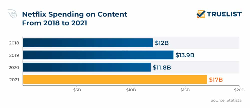 Netflix Spending on Content From 2018 to 2021