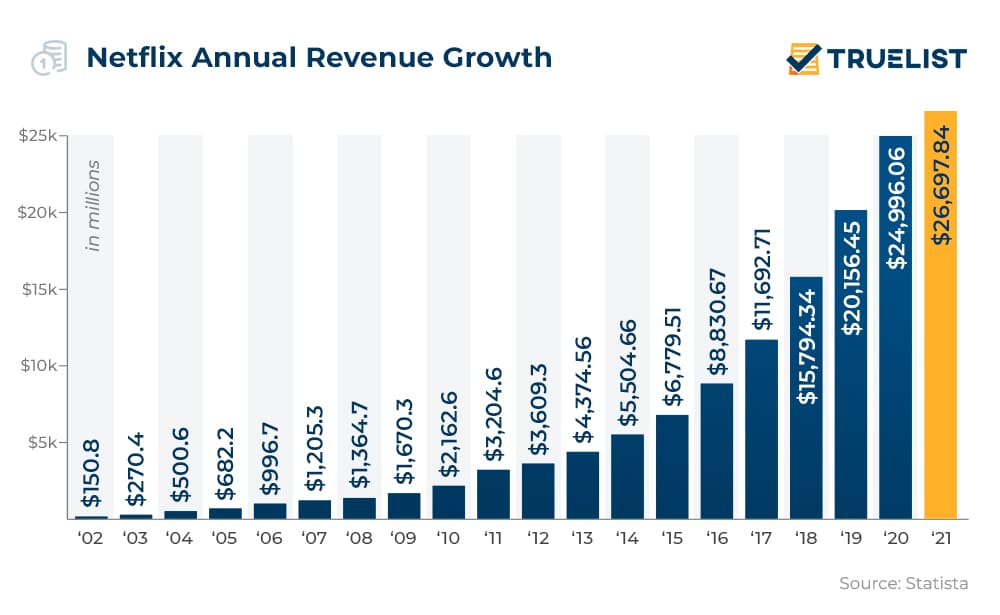Netflix Annual Revenue Growth