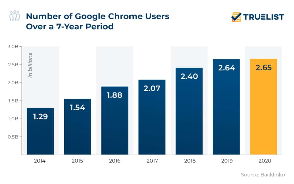 Number of Google Chrome Users Over a 7 Year Period