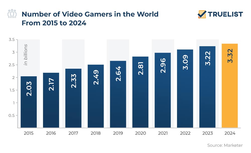 Number of Video Gamers in the World From 2015 to 2024