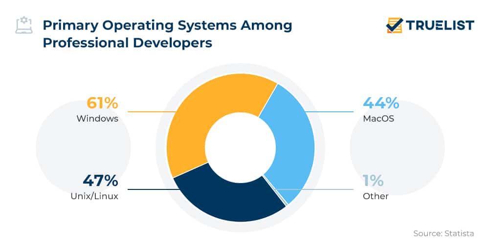Primary Operating Systems Among_Professional Developers
