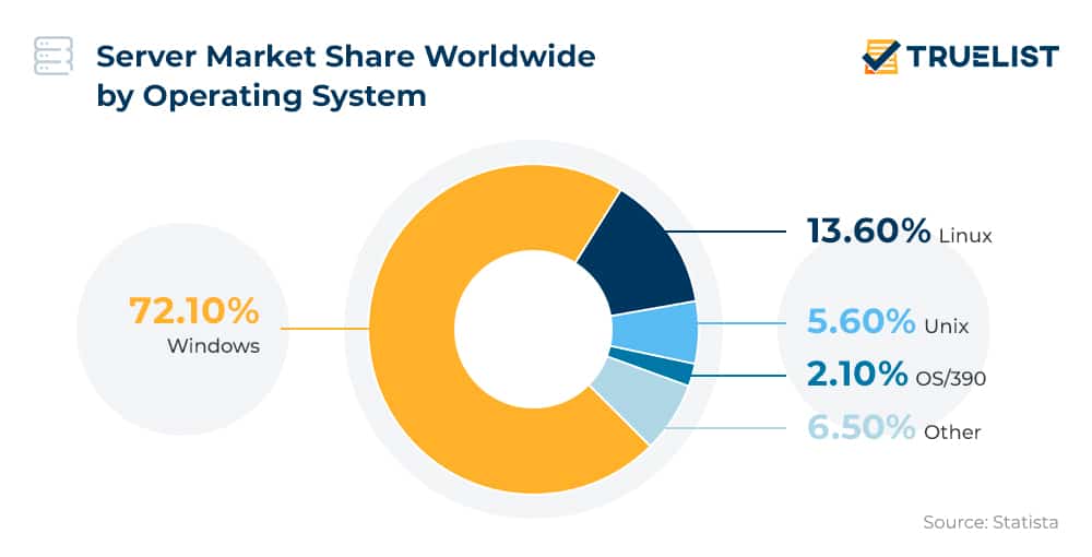 Worldwide server market share by operating system