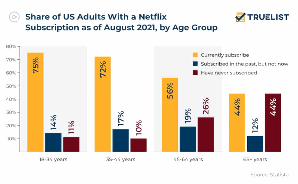 Share of US Adults With a Netflix Subscription as of August 2021, by Age Group