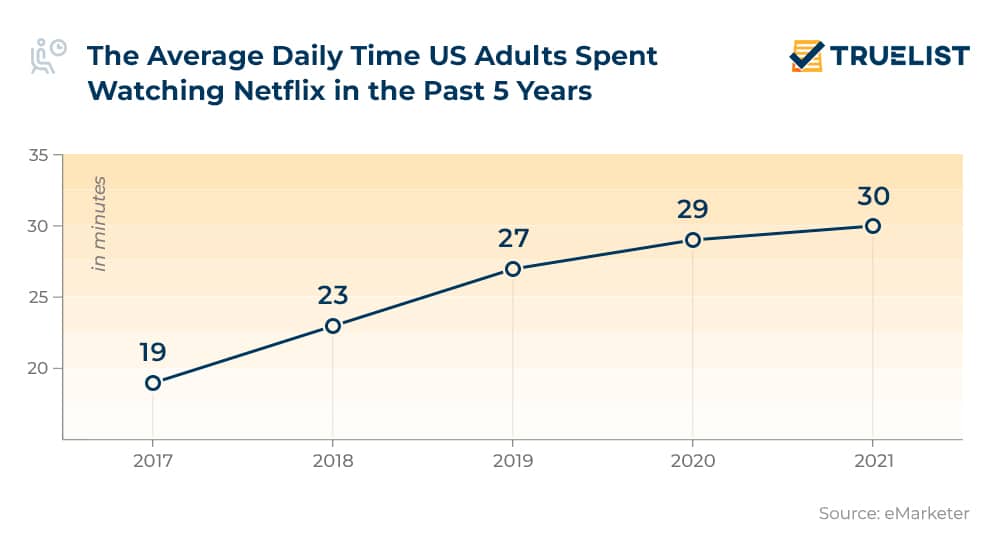 The Average Daily Time US Adults Spent Watching Netflix in the Past 5 Years