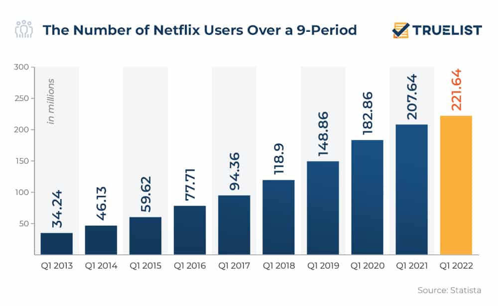 The Number of Netflix Users Over a 9-Period