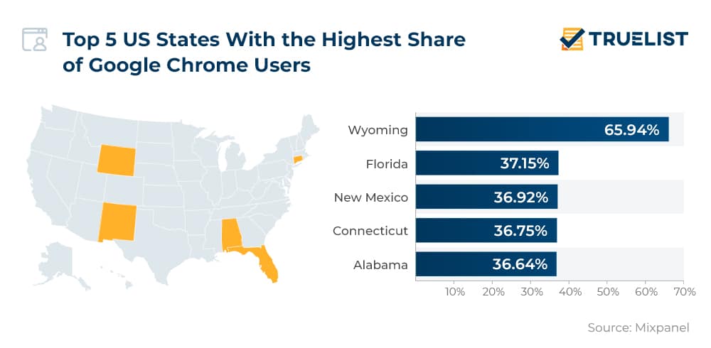 Top 5 US States With the Highest Share of Google Chrome Users