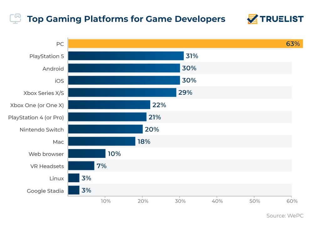 Top Gaming Platforms for Game Developers