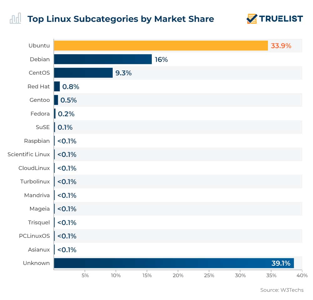 Top Linux Subcategories by Market Share