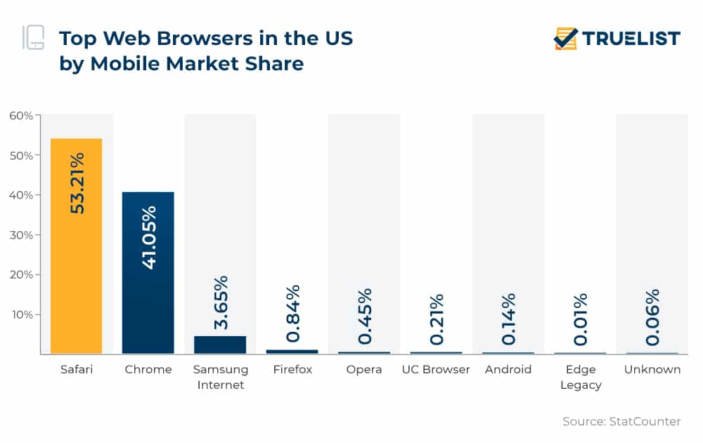 Top Web Browsers in the US by Mobile Market Share