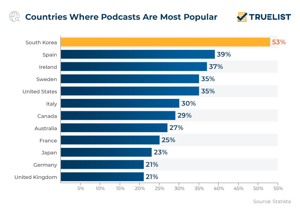 Podcast Statistics 2023 TrueList