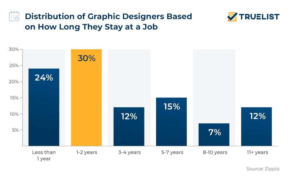 Distribution of Graphic Designers Based on How Long They Stay in a Job