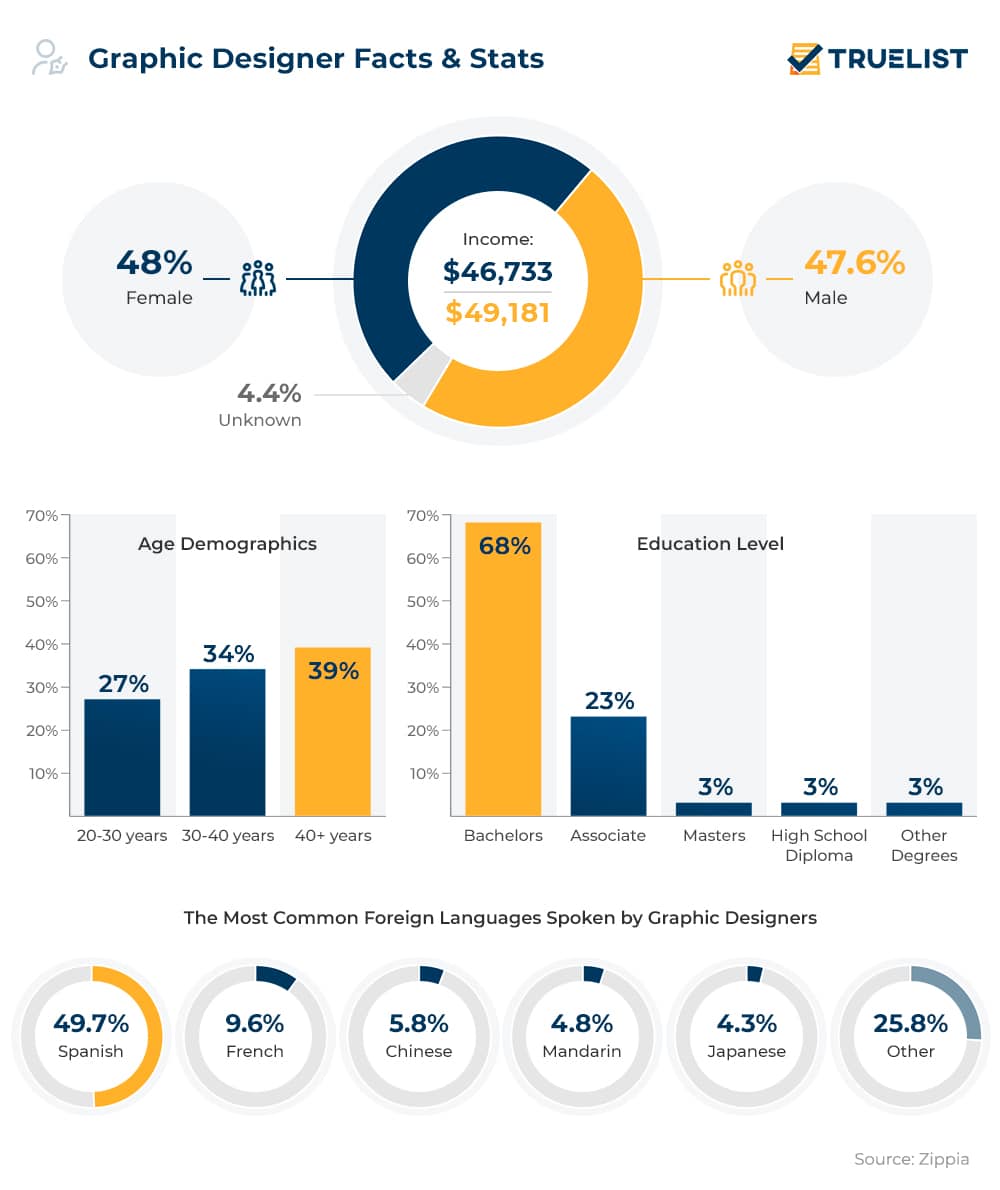 Graphic Design Statistics 2023 TrueList