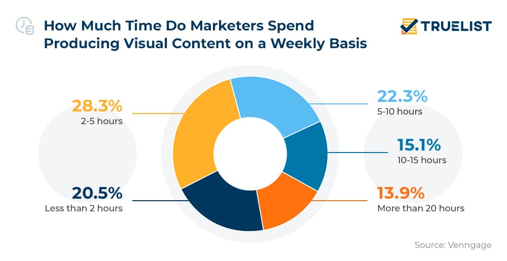 How Much Time Do Marketers Spend Producing Visual Content on a Weekly Basis