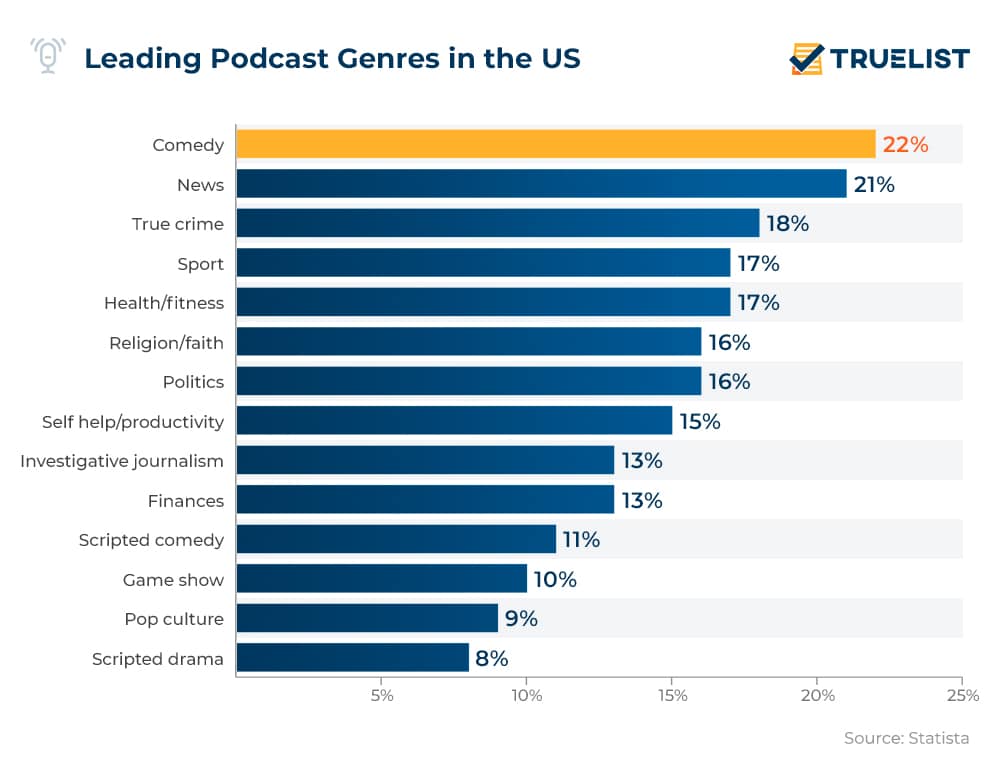 Podcast Statistics 2023 TrueList