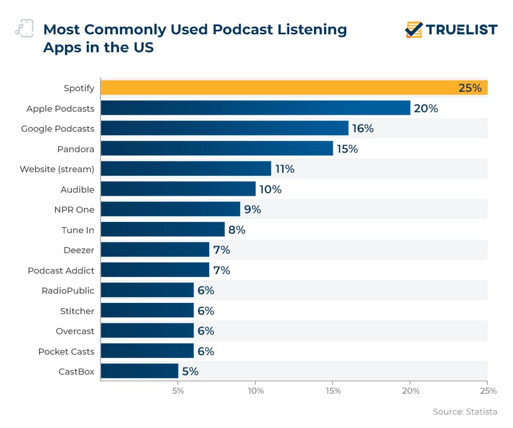 Most Commonly Used Podcast Listening Apps in the US