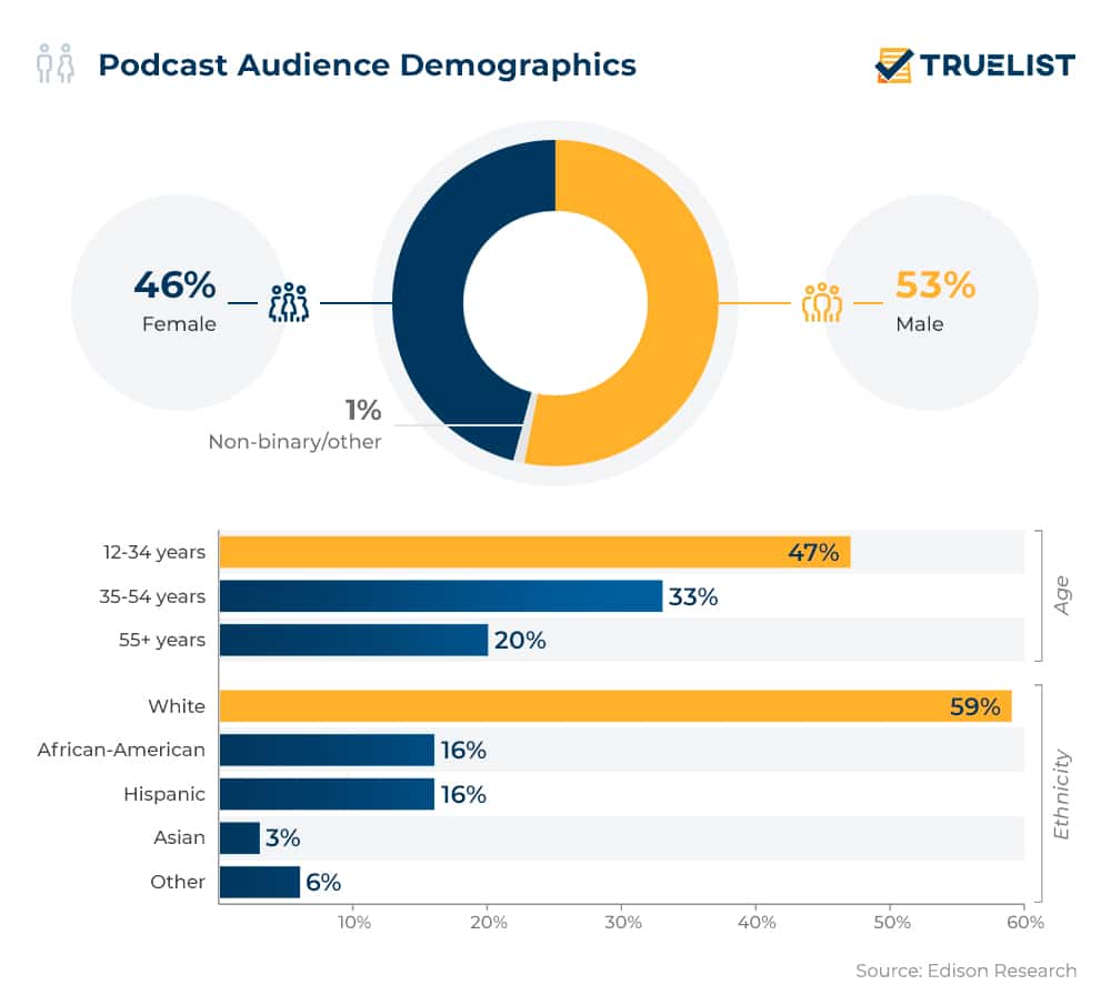 Chart: Where Podcasts Are Most Popular